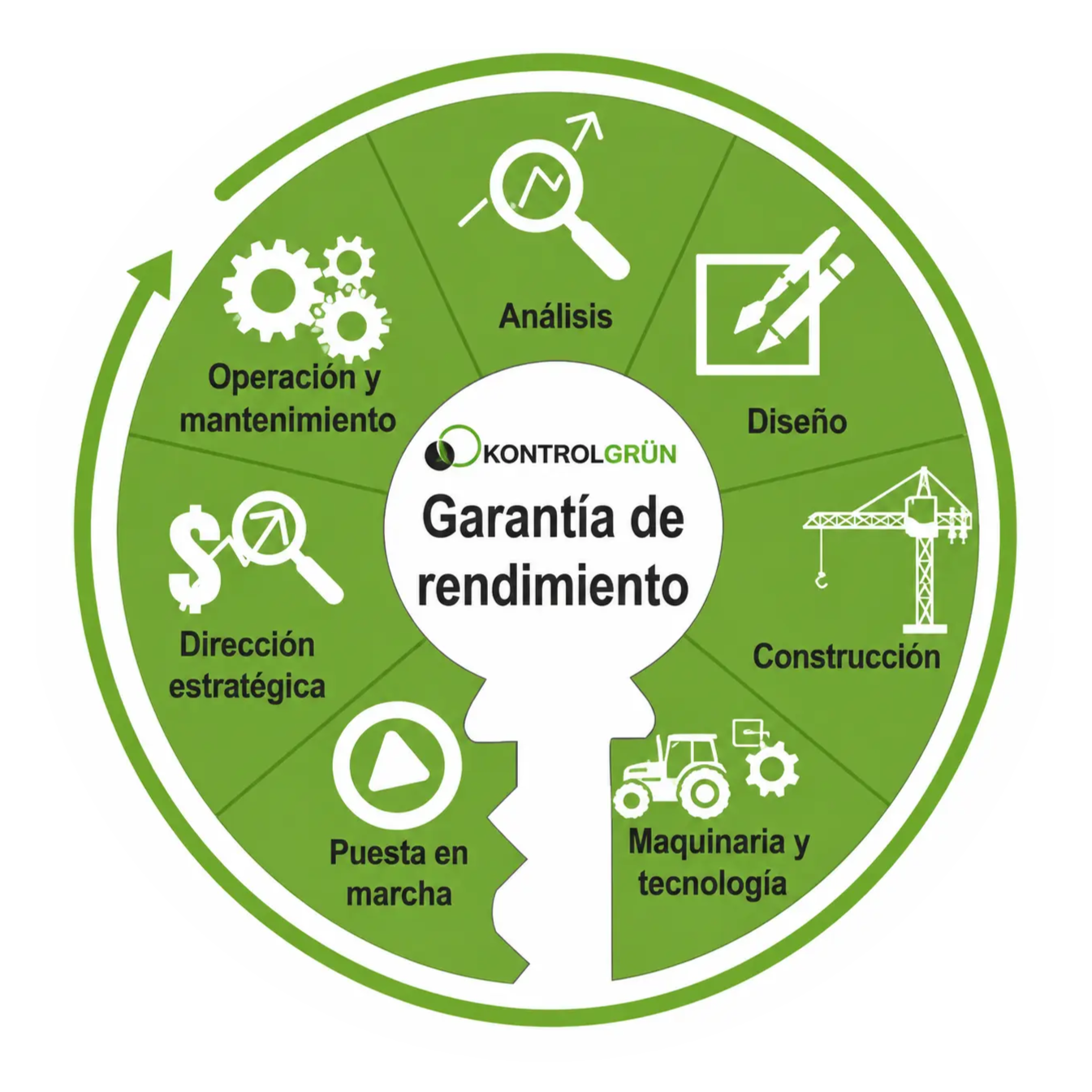 Garantía de rendimiento — KontrolGrün